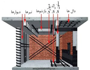تصویر نمایش مکان های مختلف یا ساز برای مقاوم سازی مانند دال ها، ستون ها، دیوار ها و ...